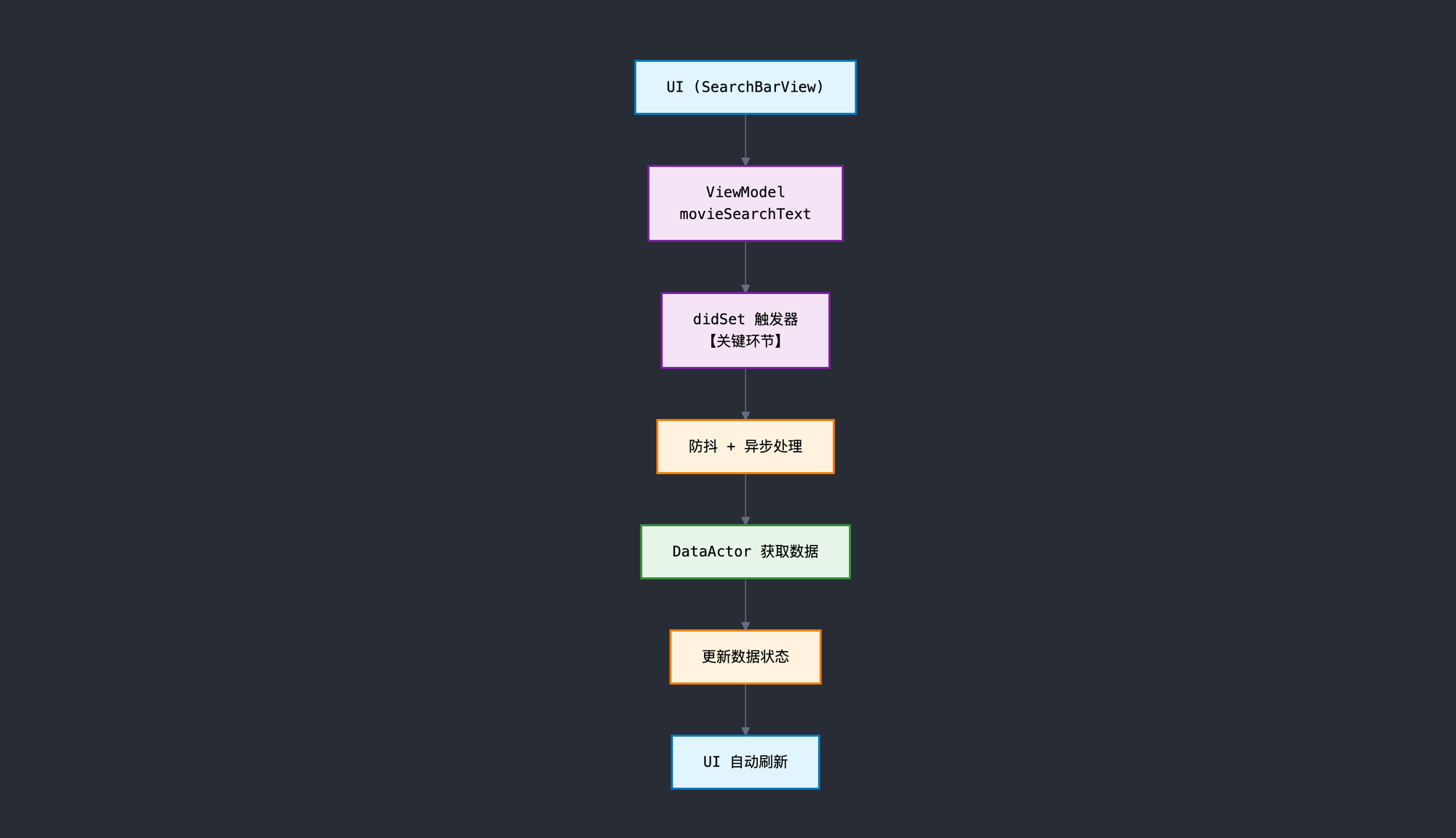 搜索｜ViewModel 层搜索逻辑的设计